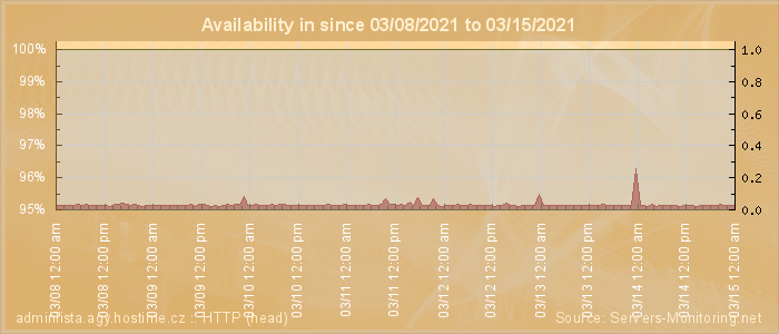 Availability diagram