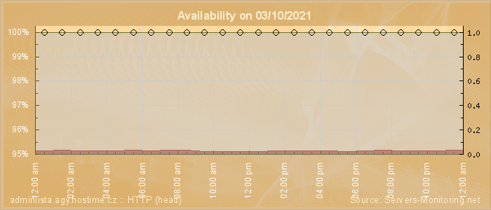 Availability diagram