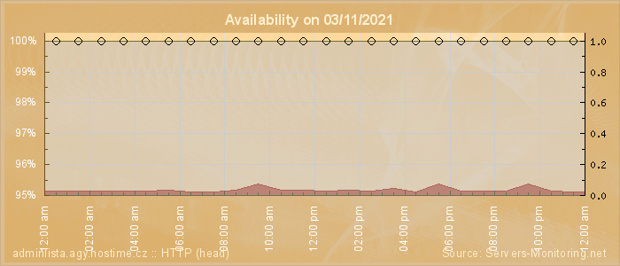 Availability diagram