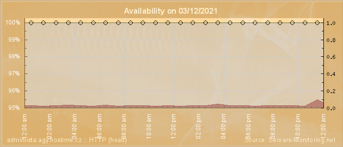 Availability diagram