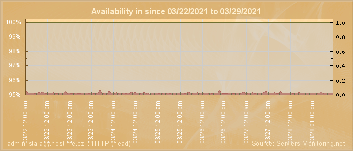 Availability diagram