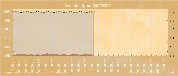 Availability diagram