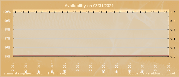 Availability diagram