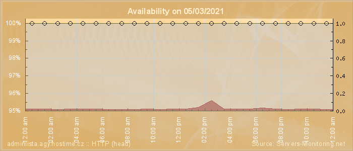 Availability diagram