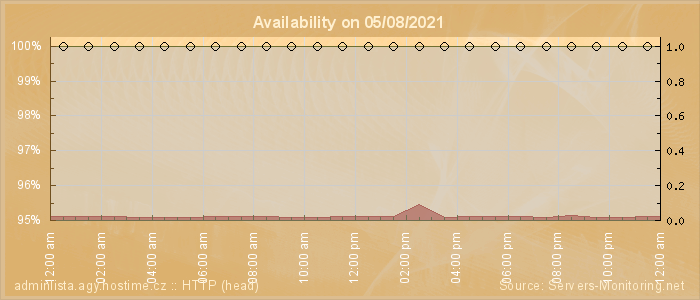 Availability diagram