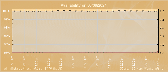 Availability diagram