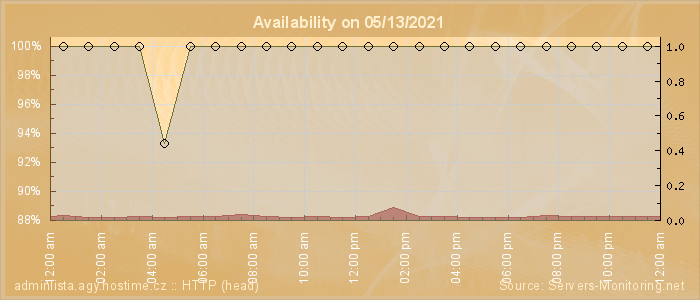 Availability diagram