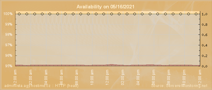 Availability diagram