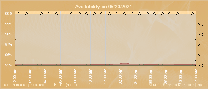 Availability diagram