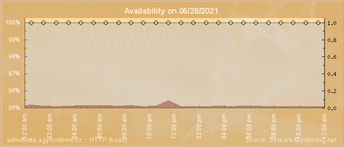 Availability diagram