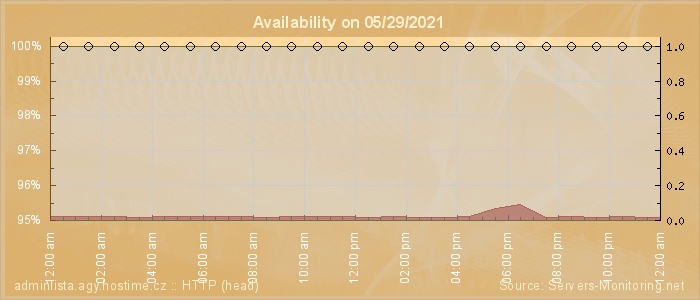 Availability diagram