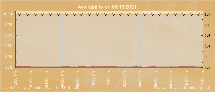 Availability diagram