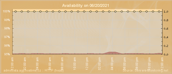 Availability diagram