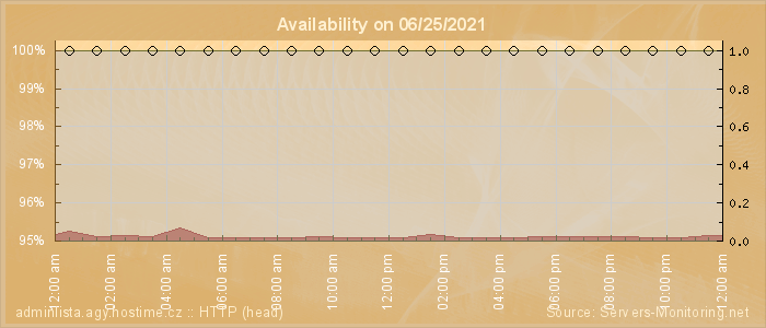 Availability diagram