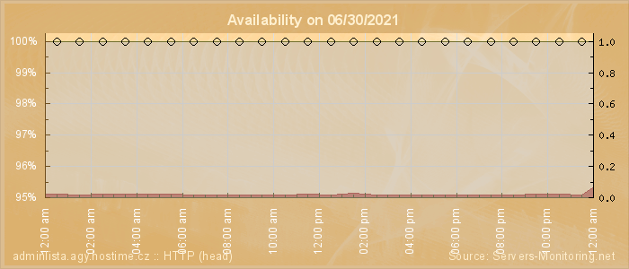 Availability diagram