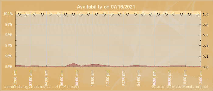 Availability diagram