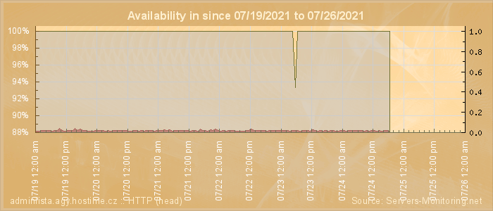 Availability diagram