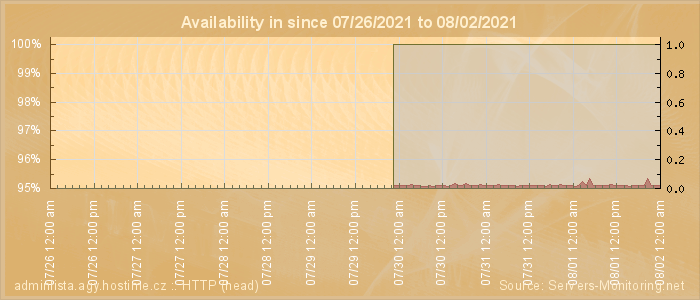 Availability diagram