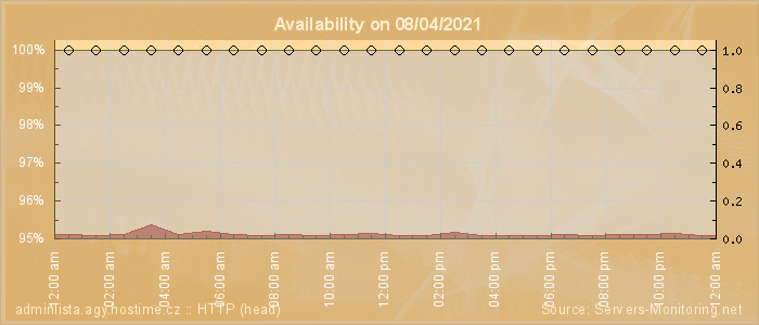 Availability diagram