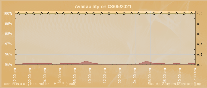 Availability diagram