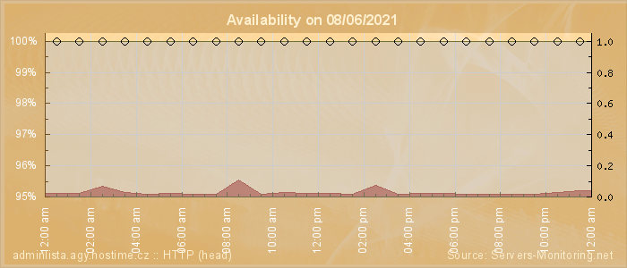 Availability diagram