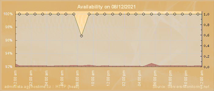 Availability diagram