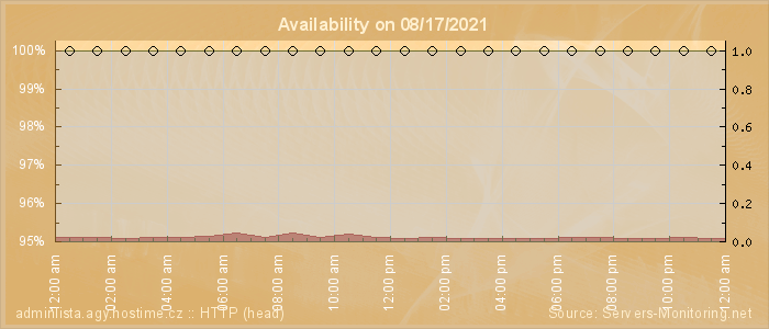 Availability diagram