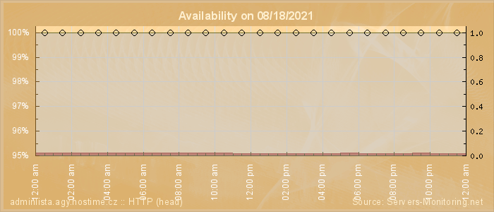 Availability diagram