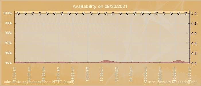 Availability diagram