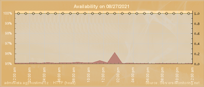 Availability diagram