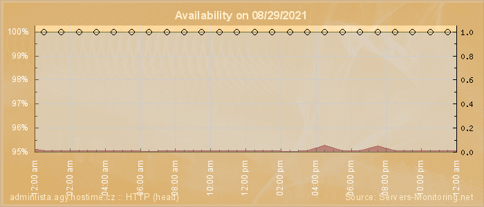 Availability diagram