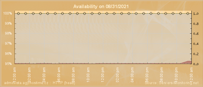 Availability diagram