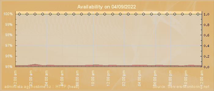 Availability diagram