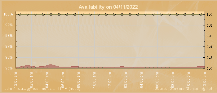 Availability diagram