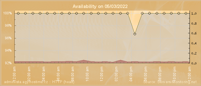 Availability diagram