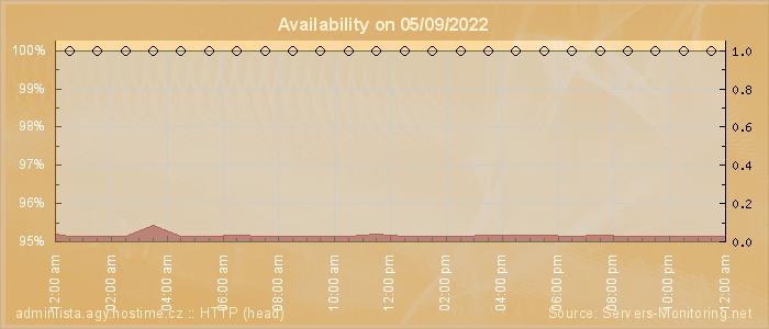 Availability diagram