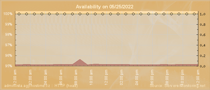 Availability diagram