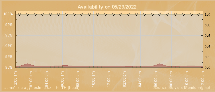 Availability diagram