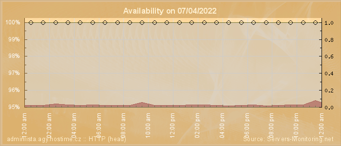 Availability diagram