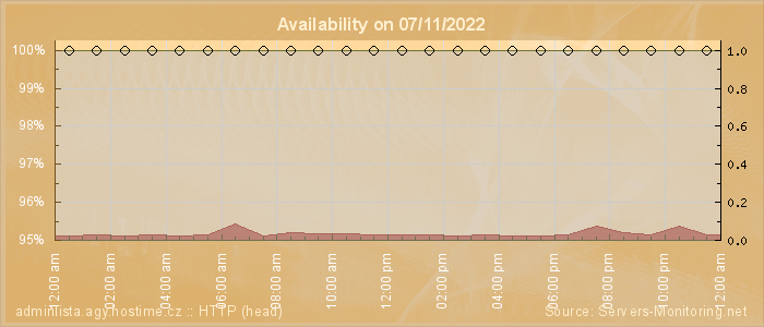 Availability diagram