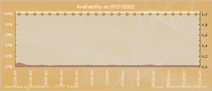 Availability diagram