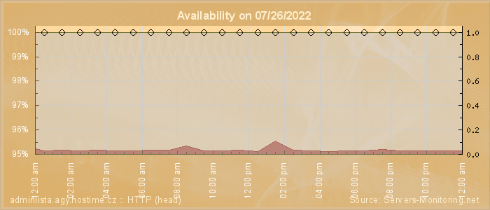 Availability diagram