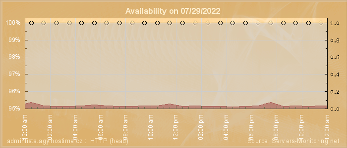 Availability diagram