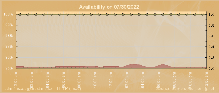 Availability diagram