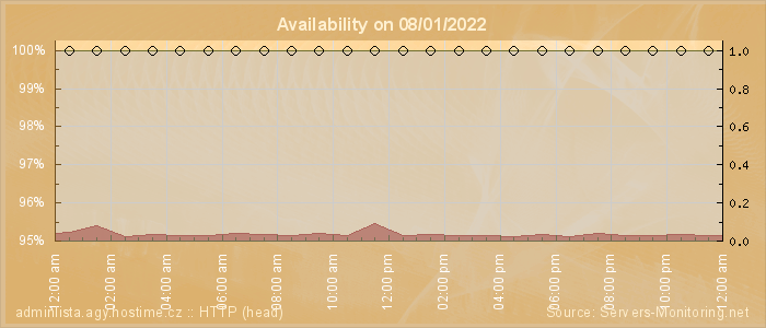 Availability diagram