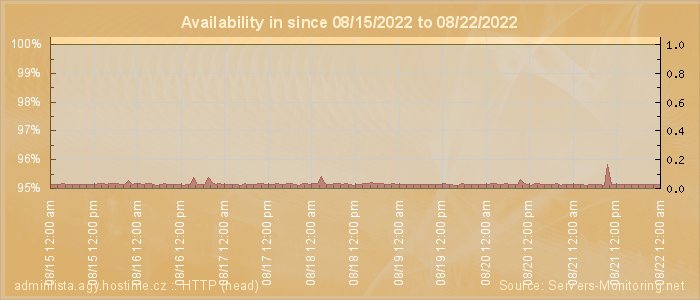 Availability diagram