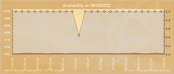 Availability diagram