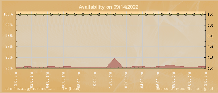 Availability diagram