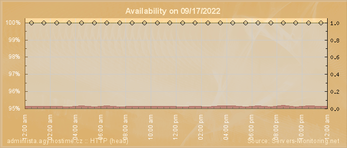 Availability diagram