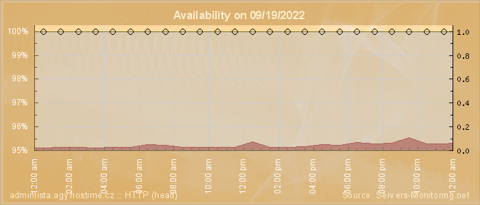 Availability diagram